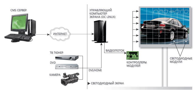 Блок-схема светодиодного экрана и его система управления