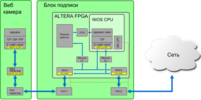 Блок-схема устройства цифровой подписи IP трафика