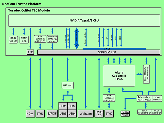 Блок-схема архитектуры платформы доверенных систем на примере NaoCom